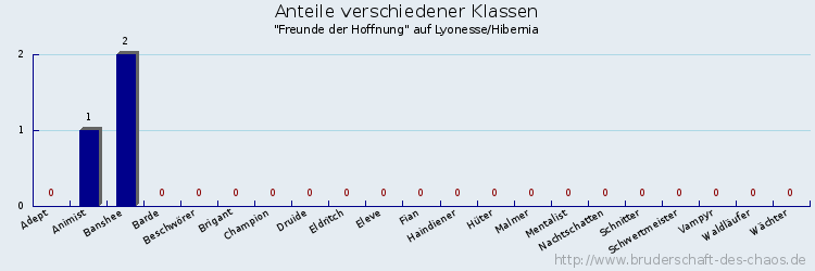 Anteile verschiedener Klassen