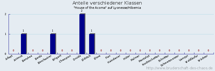 Anteile verschiedener Klassen