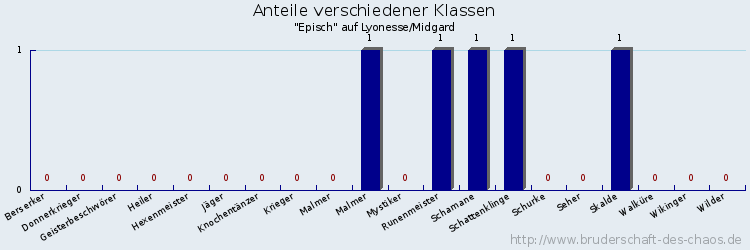 Anteile verschiedener Klassen