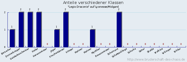 Anteile verschiedener Klassen