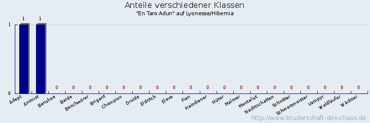 Anteile verschiedener Klassen