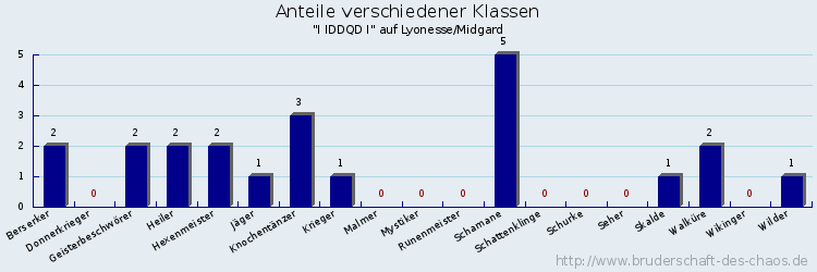 Anteile verschiedener Klassen