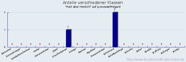 Anteile verschiedener Klassen