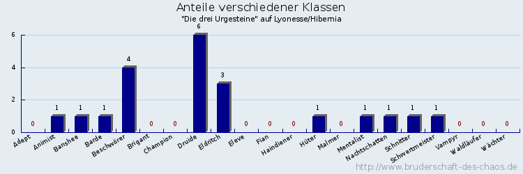 Anteile verschiedener Klassen