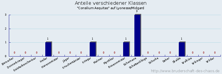 Anteile verschiedener Klassen