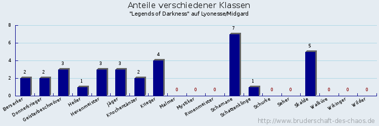 Anteile verschiedener Klassen