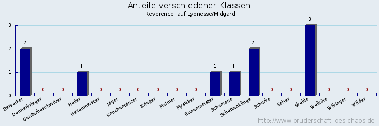 Anteile verschiedener Klassen