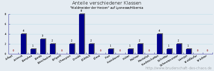 Anteile verschiedener Klassen