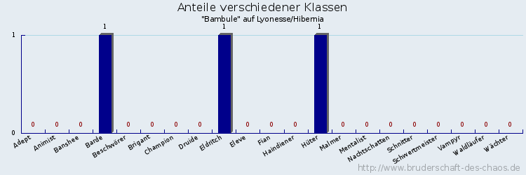 Anteile verschiedener Klassen