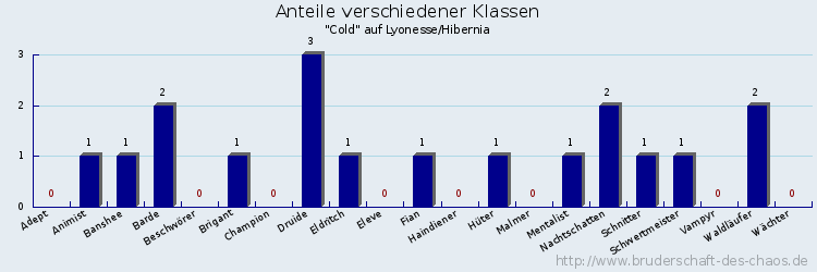 Anteile verschiedener Klassen