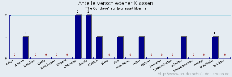 Anteile verschiedener Klassen