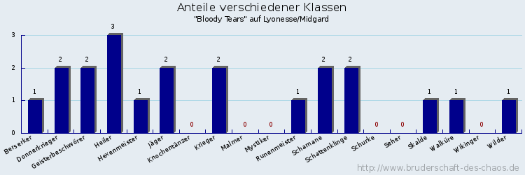 Anteile verschiedener Klassen