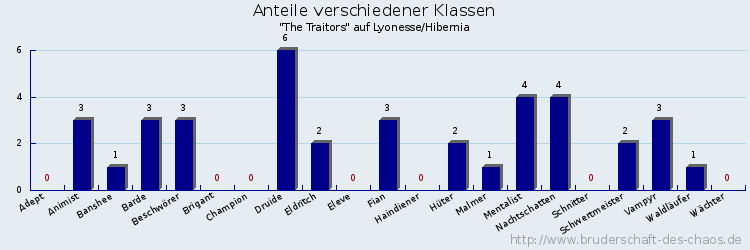 Anteile verschiedener Klassen