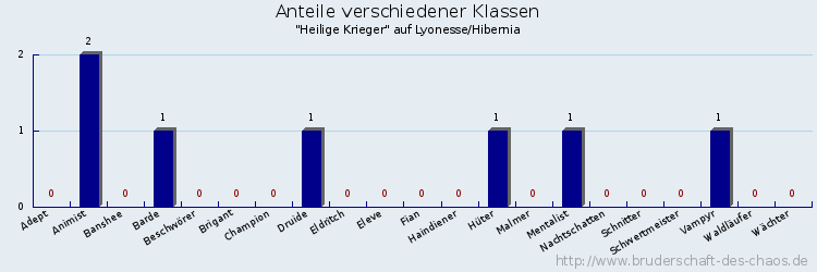 Anteile verschiedener Klassen