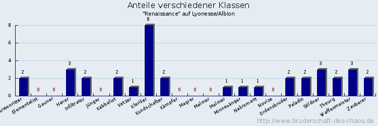 Anteile verschiedener Klassen