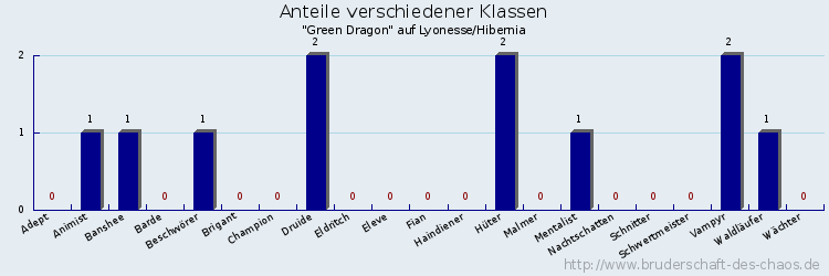 Anteile verschiedener Klassen