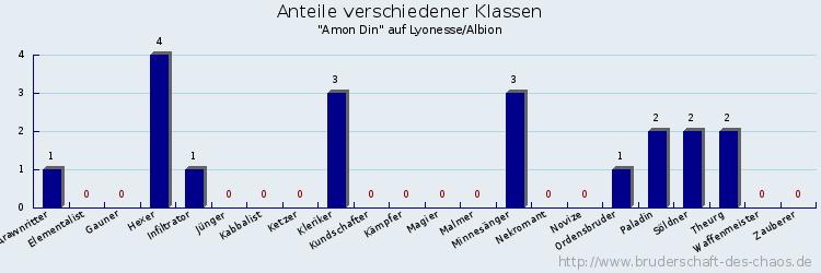 Anteile verschiedener Klassen