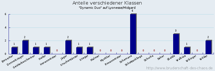 Anteile verschiedener Klassen