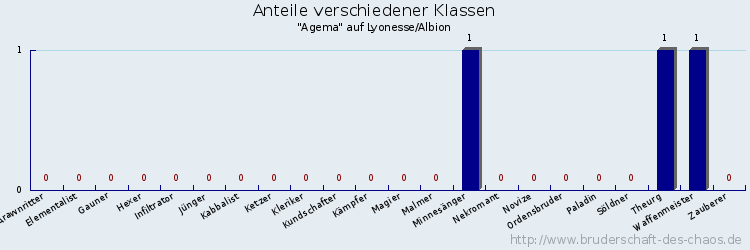 Anteile verschiedener Klassen