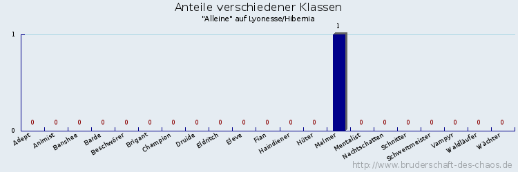 Anteile verschiedener Klassen