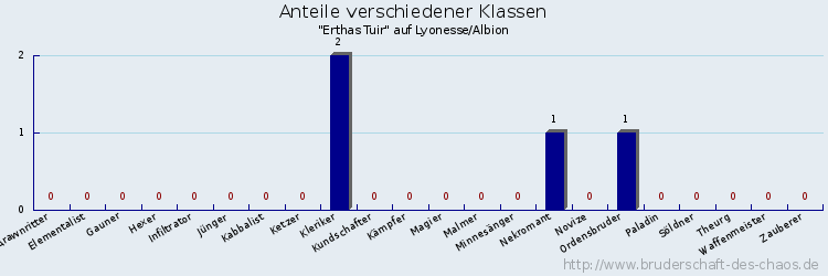 Anteile verschiedener Klassen