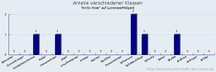 Anteile verschiedener Klassen