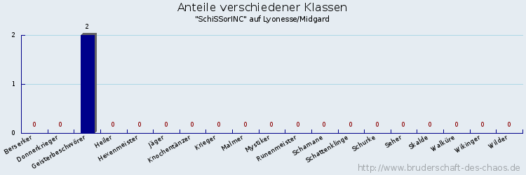 Anteile verschiedener Klassen