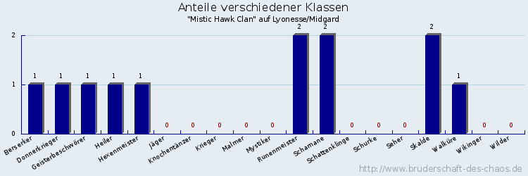 Anteile verschiedener Klassen