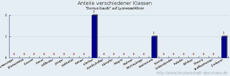 Anteile verschiedener Klassen