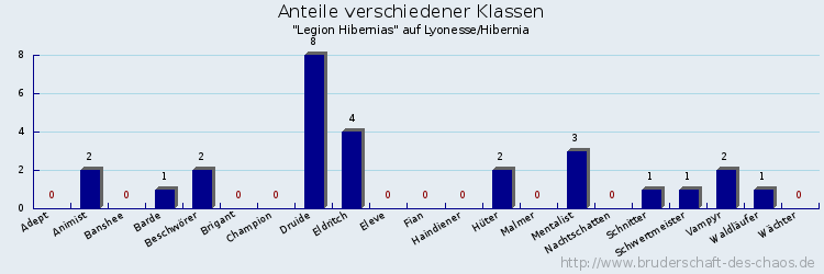 Anteile verschiedener Klassen