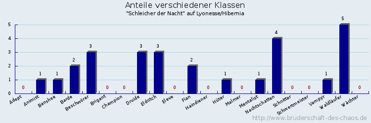 Anteile verschiedener Klassen