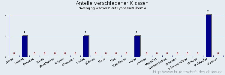 Anteile verschiedener Klassen