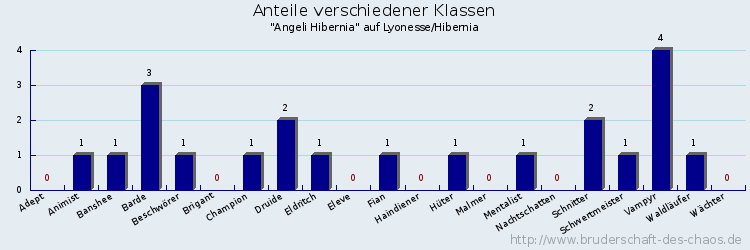 Anteile verschiedener Klassen