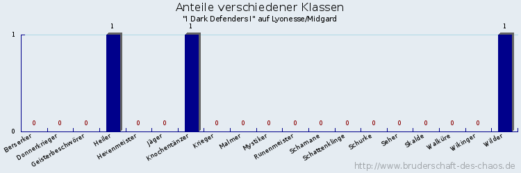 Anteile verschiedener Klassen