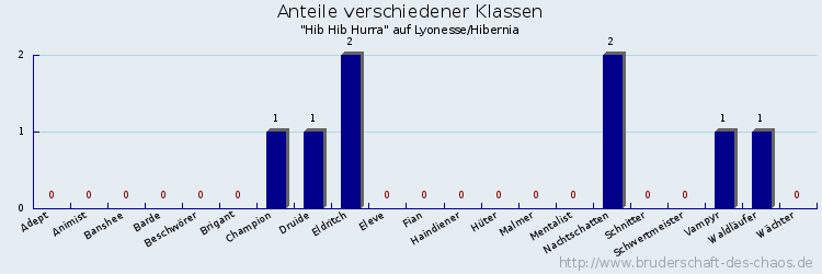 Anteile verschiedener Klassen