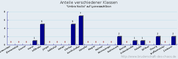 Anteile verschiedener Klassen