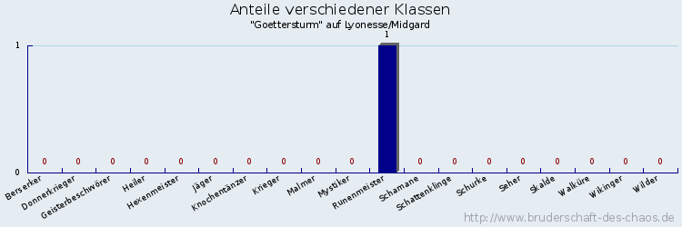 Anteile verschiedener Klassen