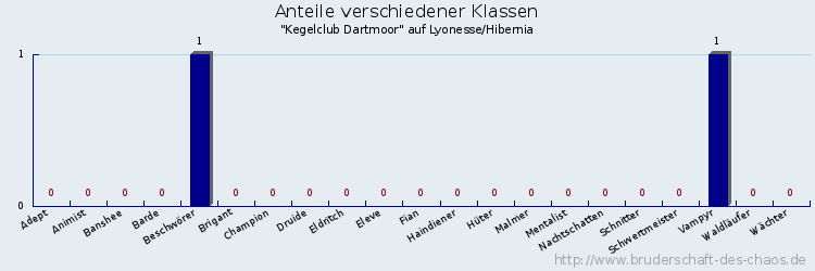 Anteile verschiedener Klassen