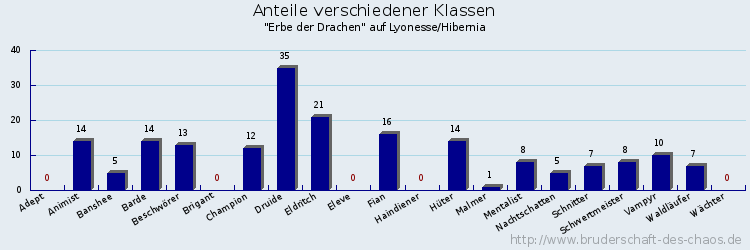 Anteile verschiedener Klassen