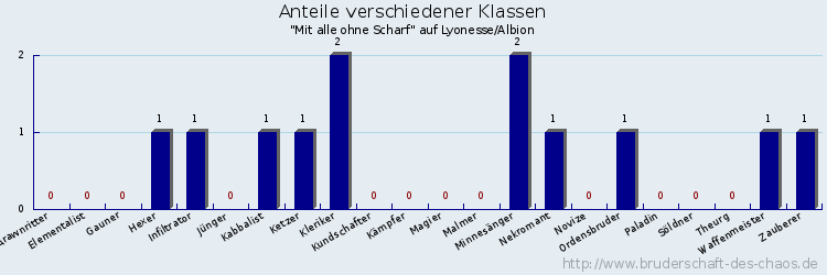 Anteile verschiedener Klassen