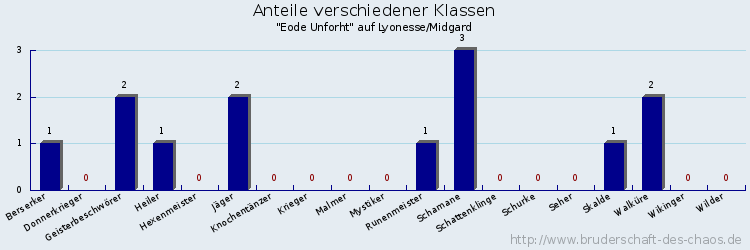 Anteile verschiedener Klassen