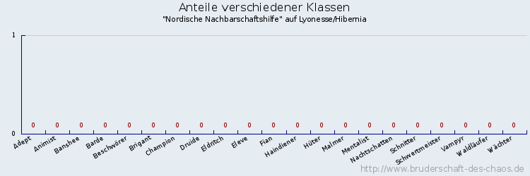 Anteile verschiedener Klassen