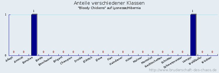 Anteile verschiedener Klassen