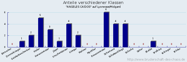 Anteile verschiedener Klassen