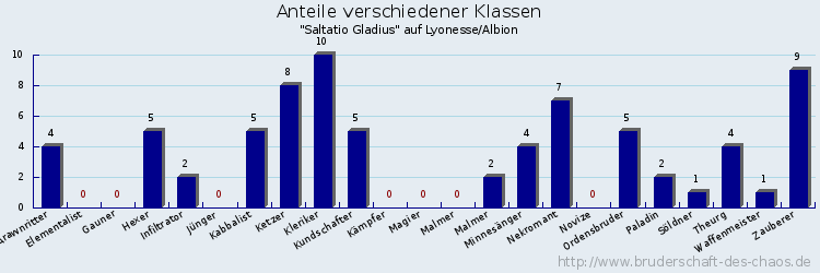 Anteile verschiedener Klassen