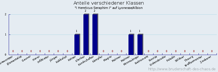 Anteile verschiedener Klassen