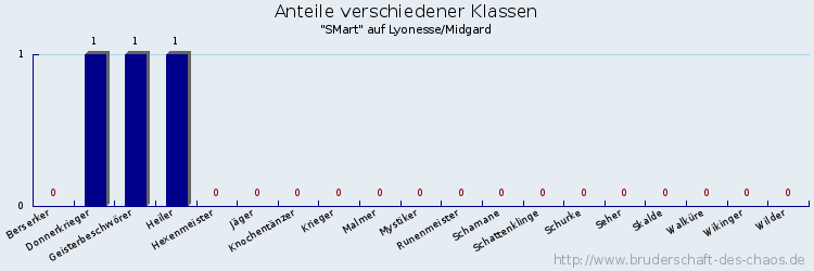 Anteile verschiedener Klassen