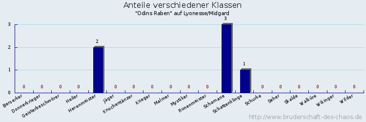 Anteile verschiedener Klassen