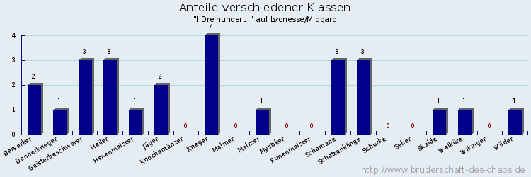 Anteile verschiedener Klassen