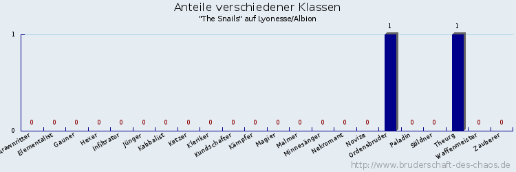 Anteile verschiedener Klassen